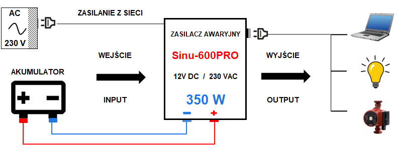 Zestaw zasilania awaryjnego Sinus-600PRO 600W + AKU 100Ah 12V VRLA AGM